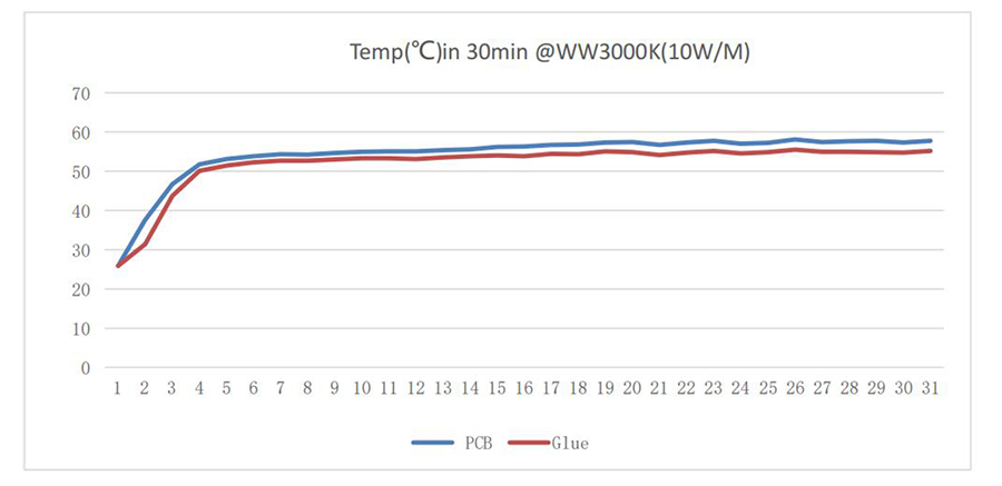 Strip LED COB Temperature Curve